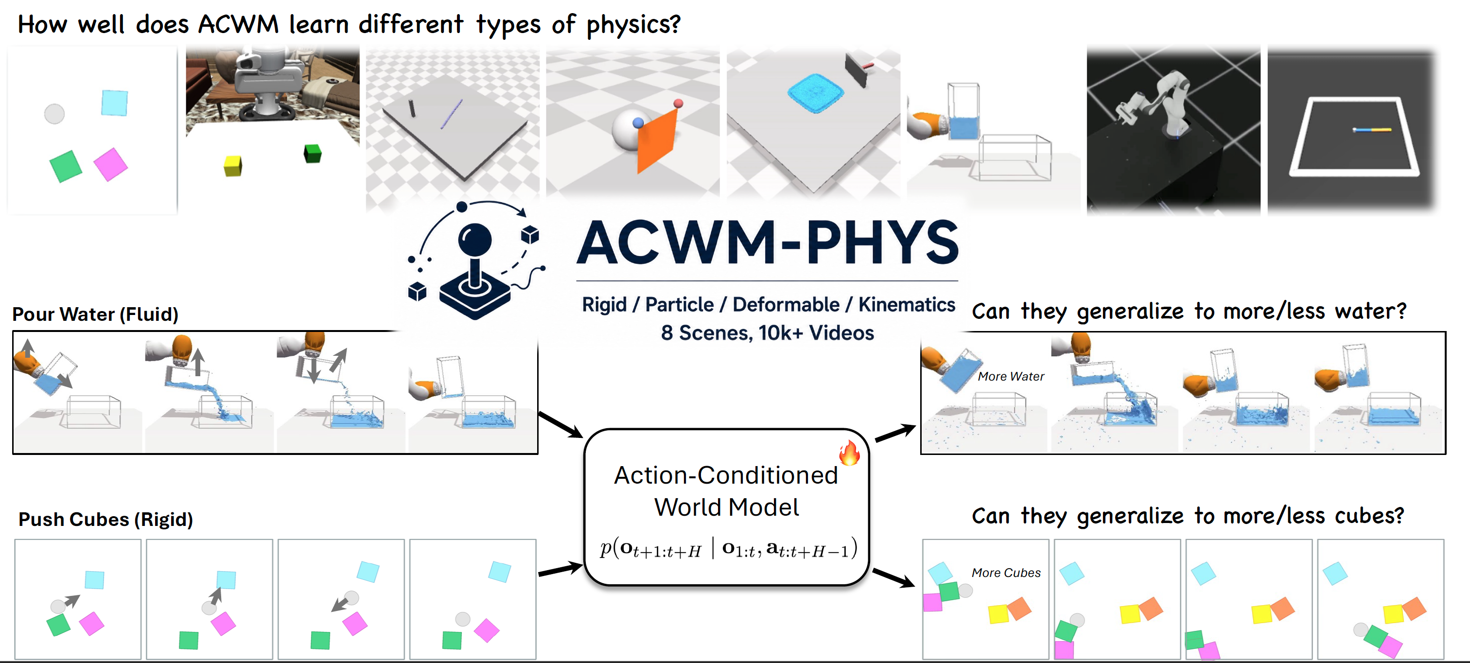 ACWM-Phys teaser: diverse physical scenes and their InD / OoD variants.