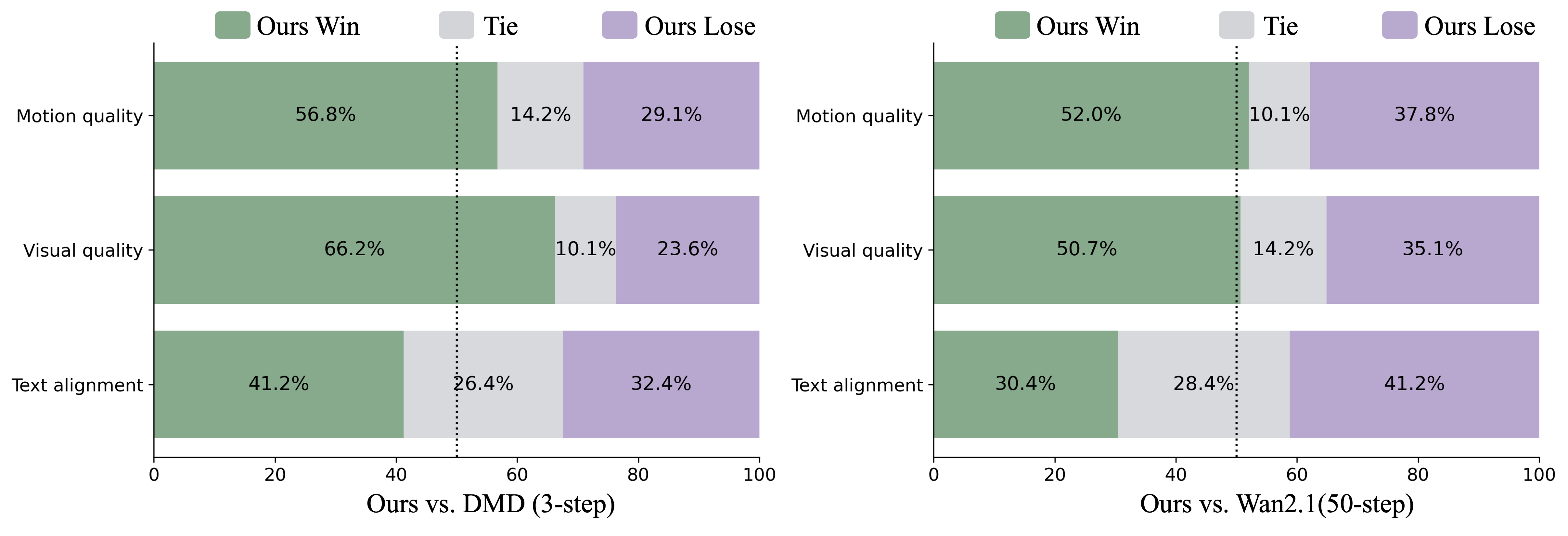 MoGAN human evaluation results