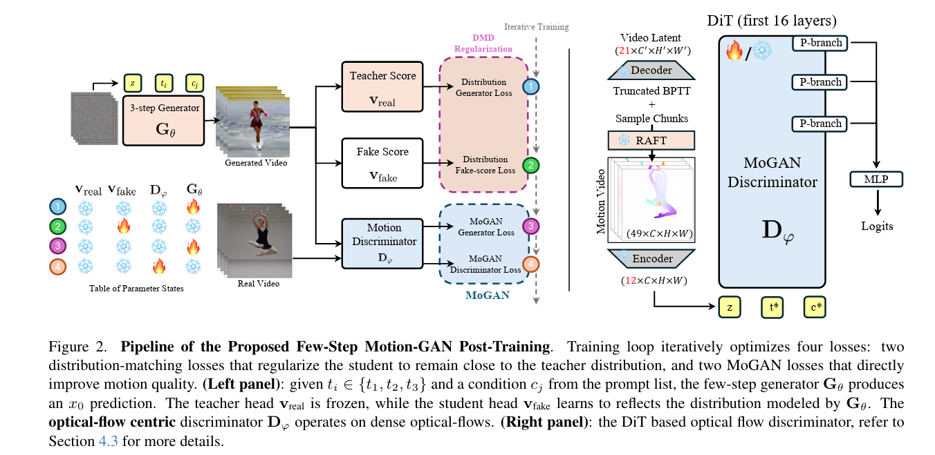 MoGAN pipeline illustration