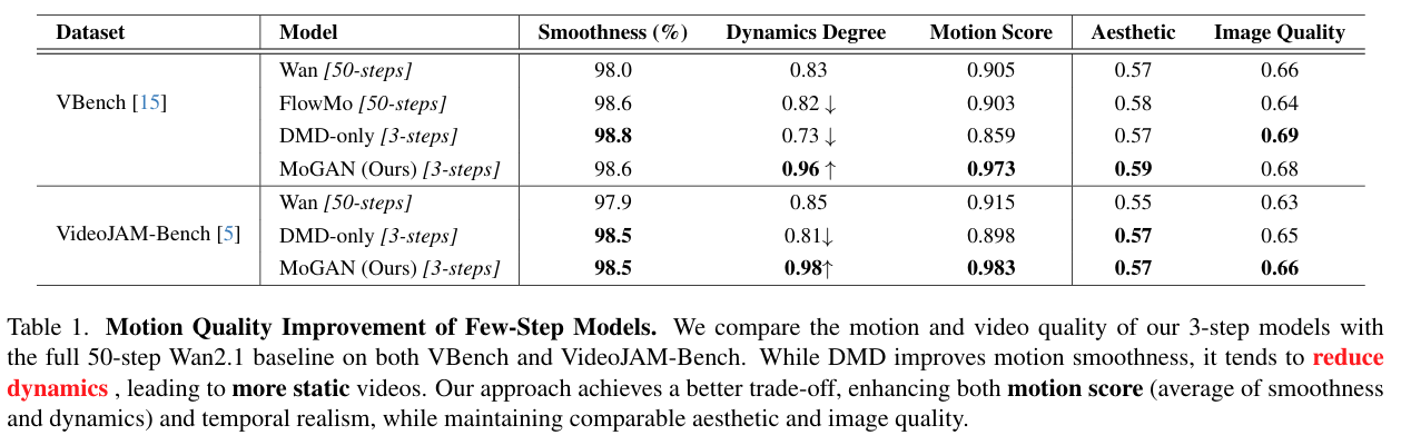 MoGAN quantitative results table